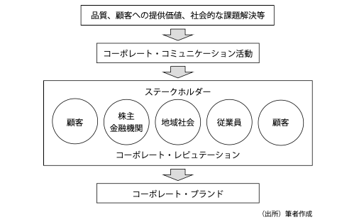 レピュテーションはステークホルダーによって形成される