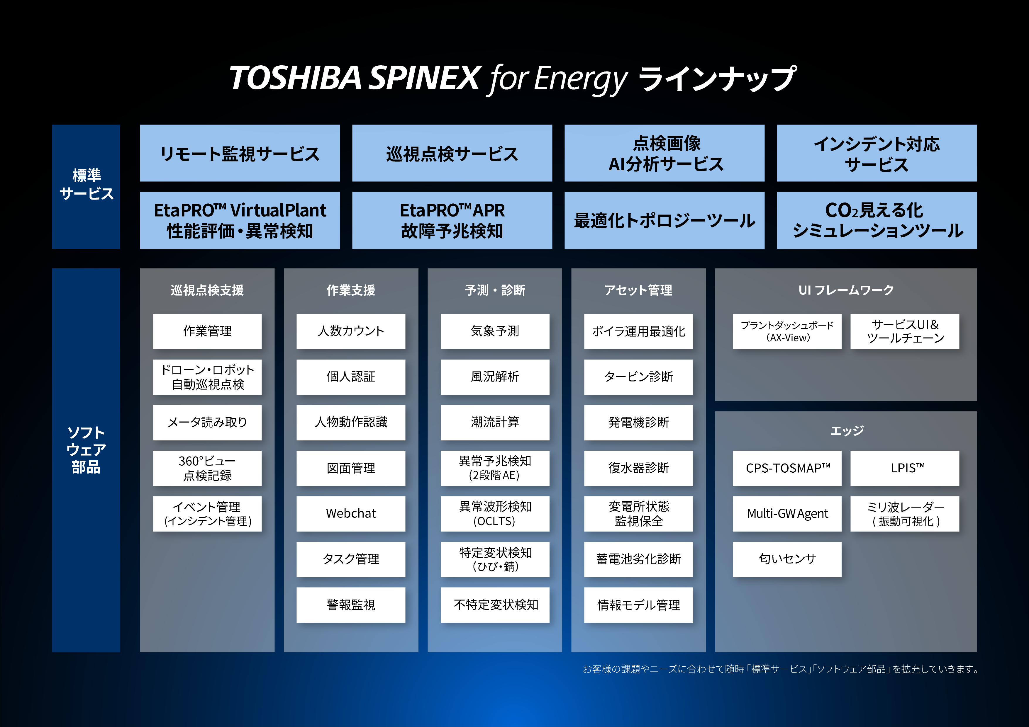 エネルギー関連課題を解決するTOSHIBA SPINEX for Energyには、最新の開発成果が随時反映されていく