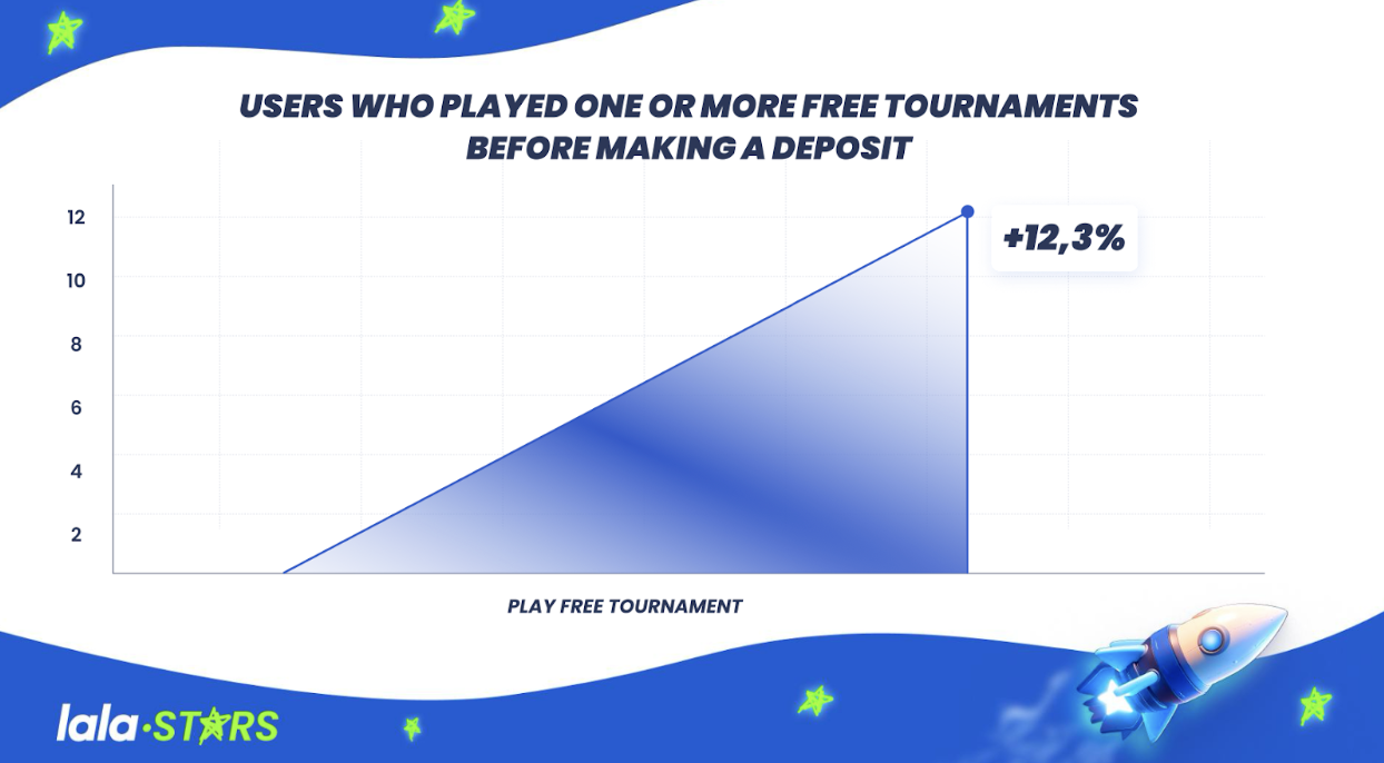 Lalastars graph illustrating the percentage of players (12.3%) who play a free tournament before making a deposit