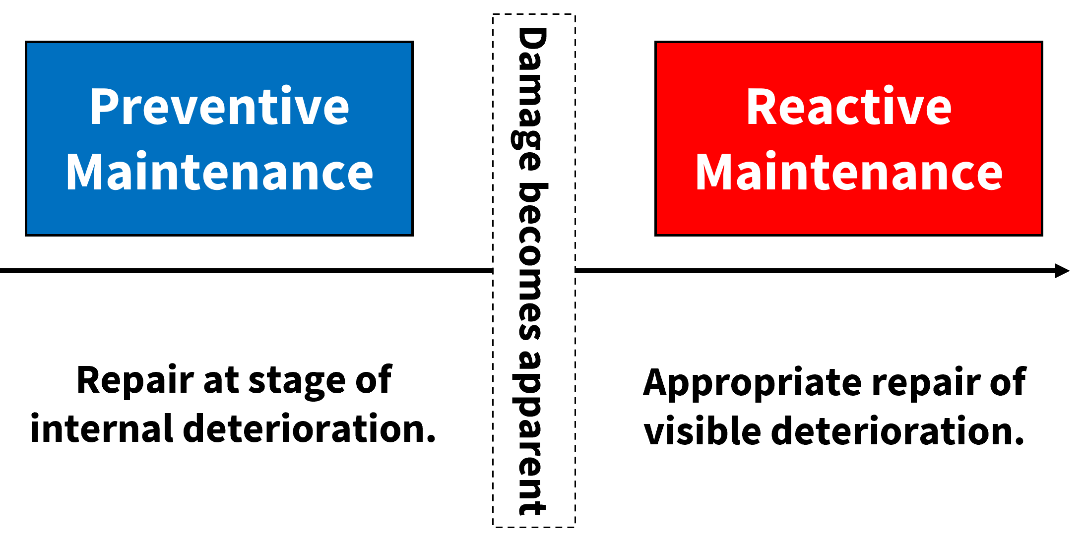 Differences between preventive maintenance and reactive maintenance