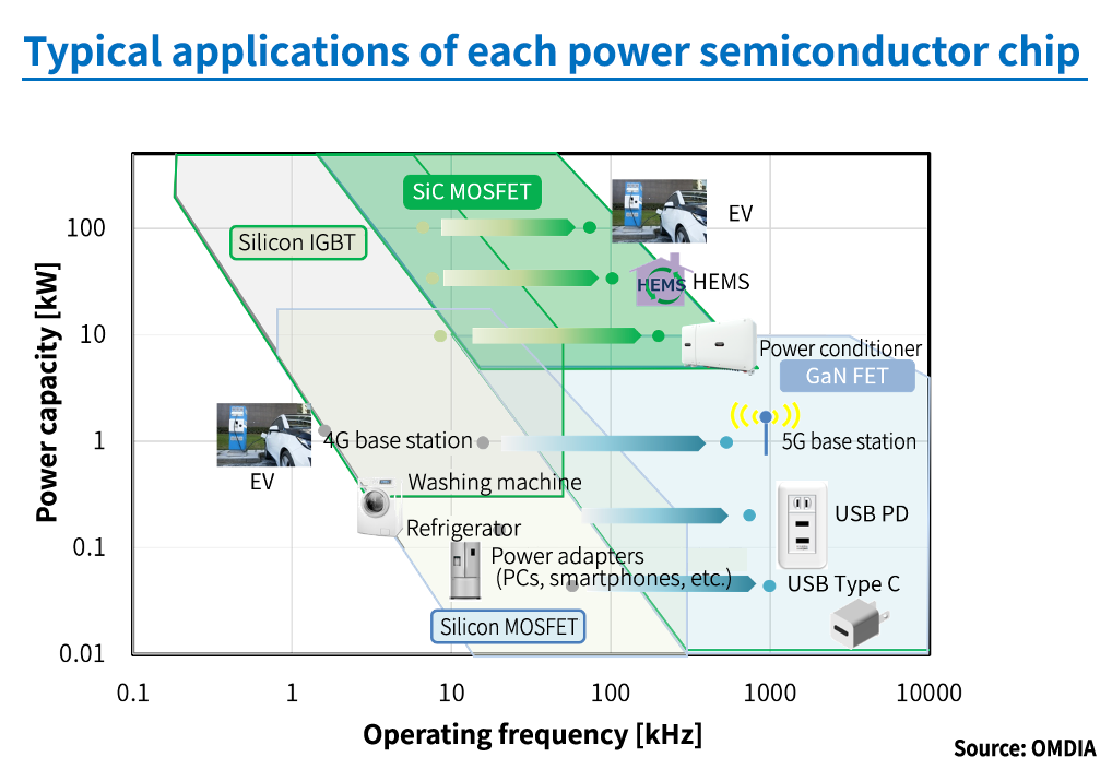 Typical applications of  each power semiconductor chip