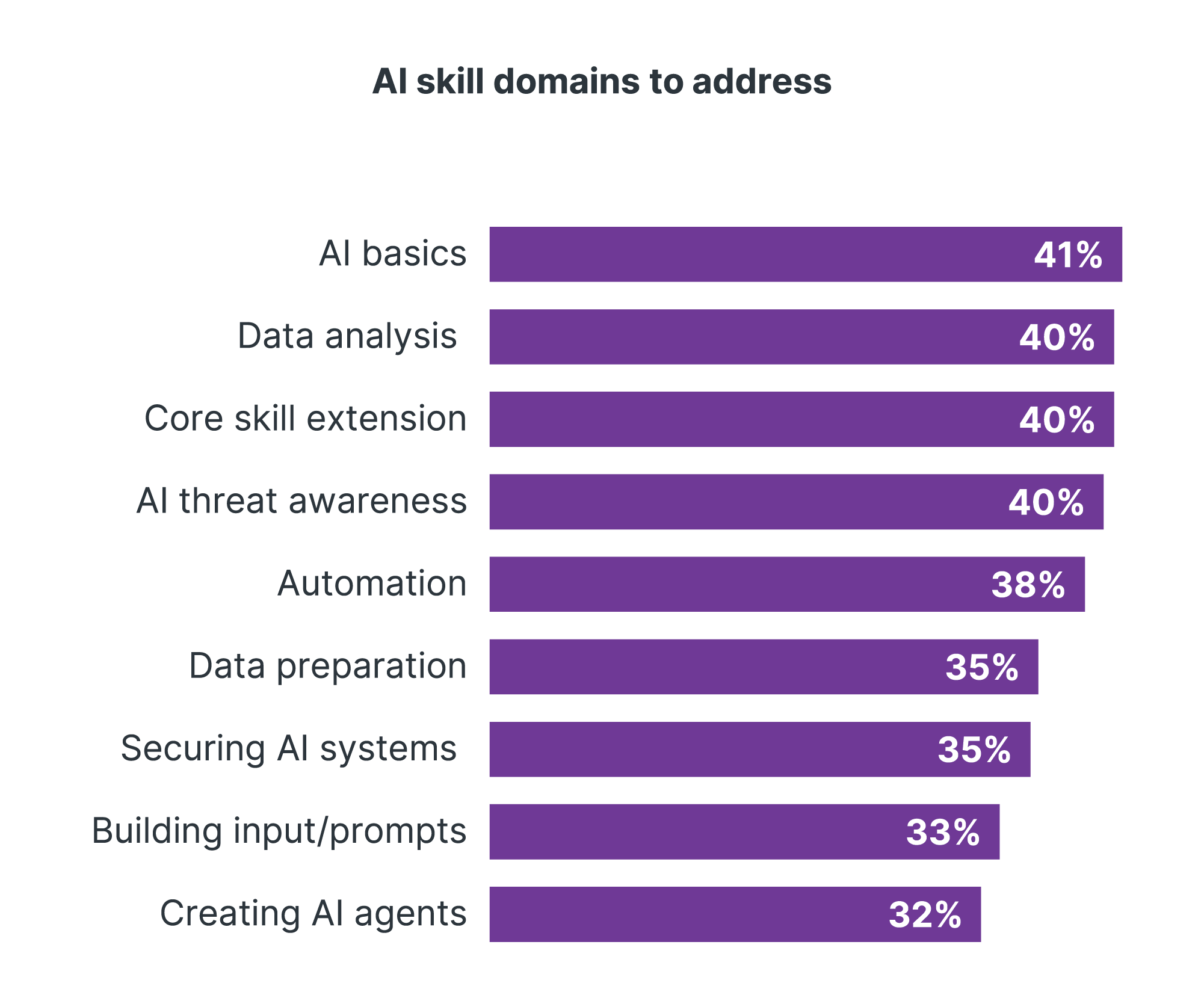 Bar chart titled 'AI skill domains to address' showing nine categories, from AI basics at 41% down to creating AI agents at 32%.