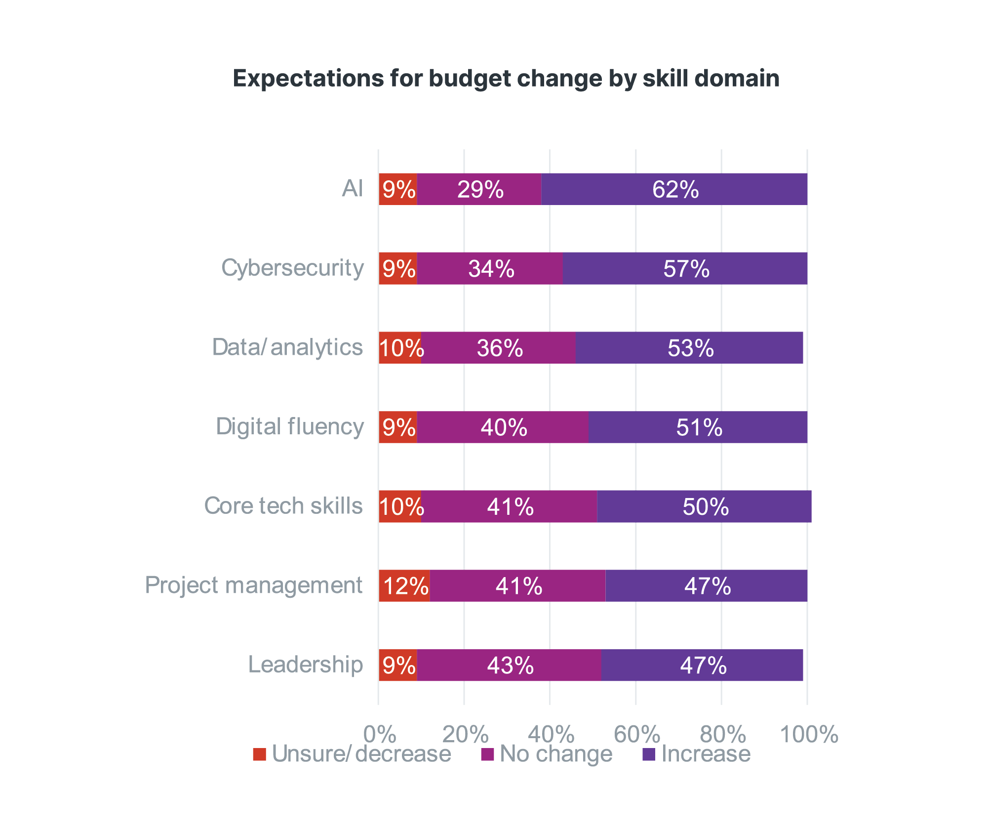 Stacked bar chart of budget change expectations by skill; AI (62%) and Cybersecurity (57%) show highest increase.