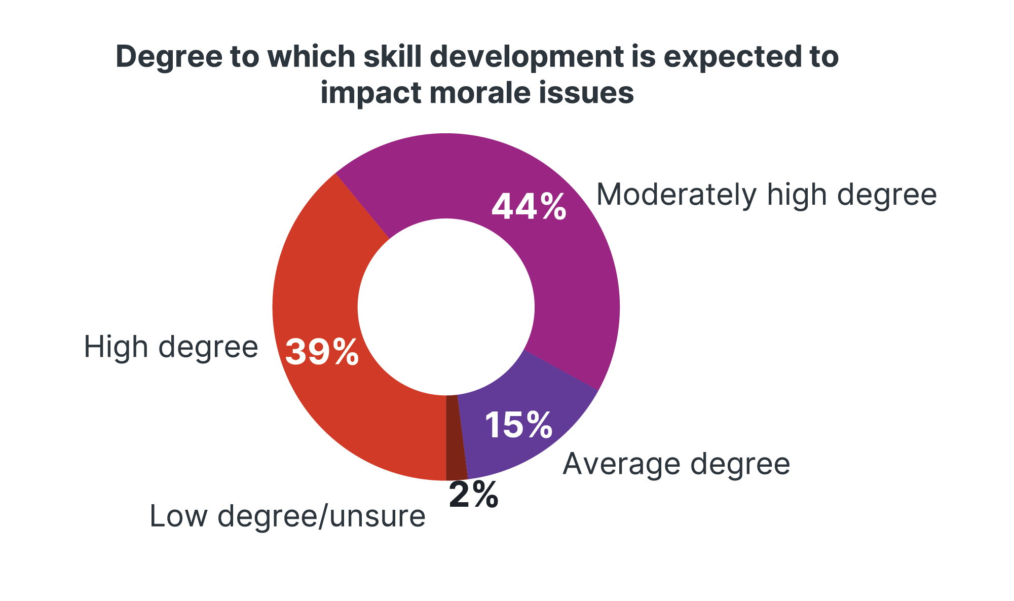 Donut chart: 44% moderately high, 39% high, 15% average, and 2% low impact of skill development on morale.