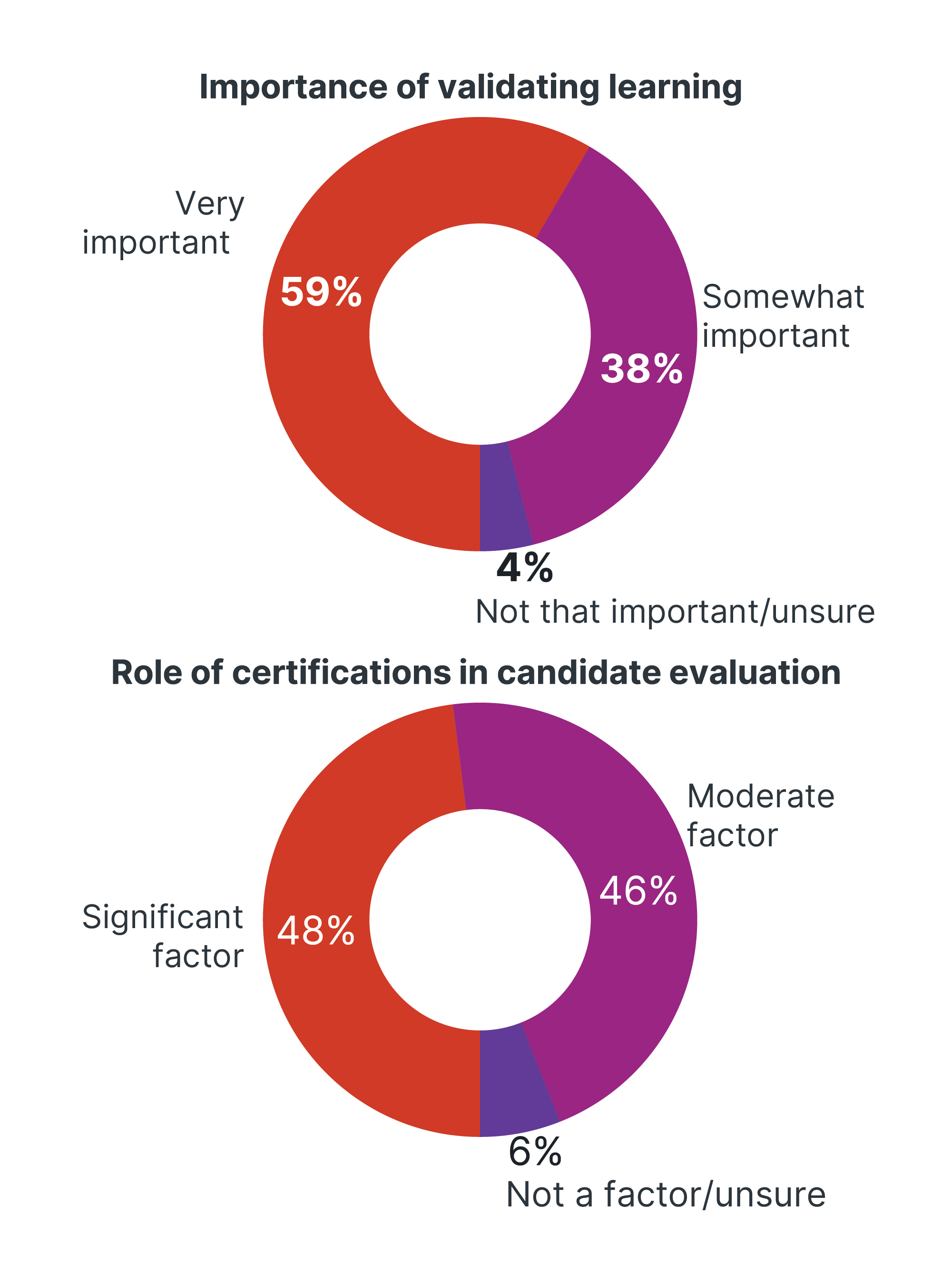 Two donut charts: 59% rate validating learning as very important; 48% call certifications a significant factor in evaluation.