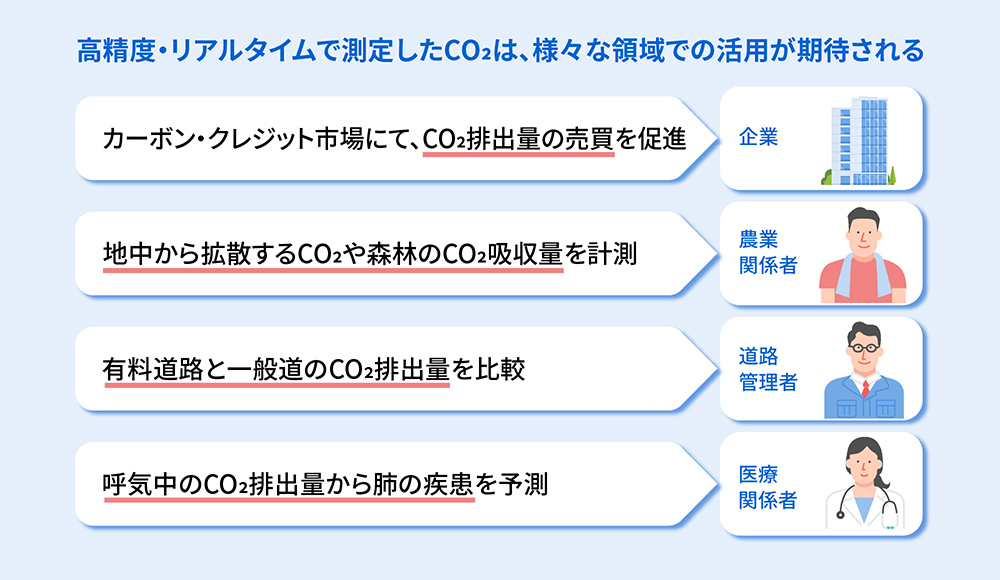 高精度・リアルタイムで測定したCO2は計測したCO2排出量は様々な領域にて活用が期待される