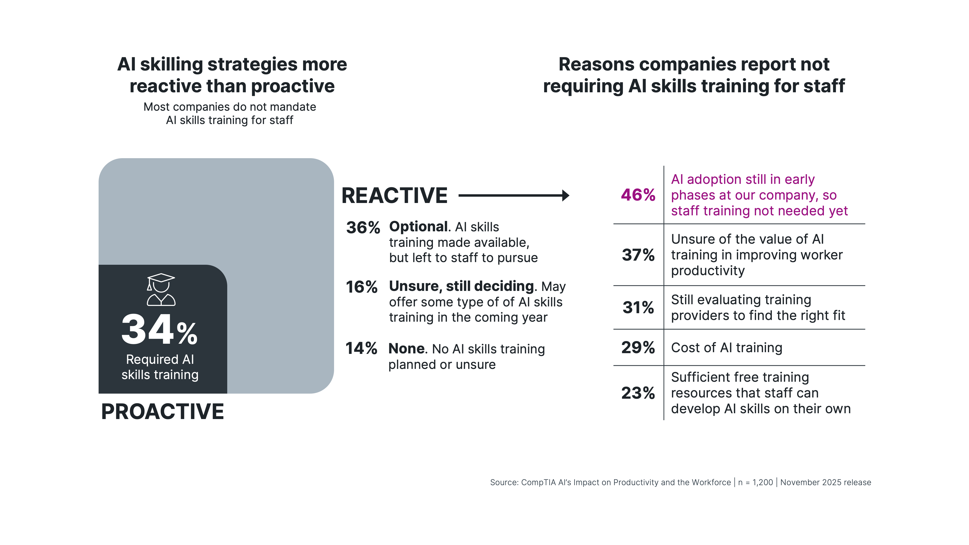 AI Skilling strategies more reactive than proactive.
