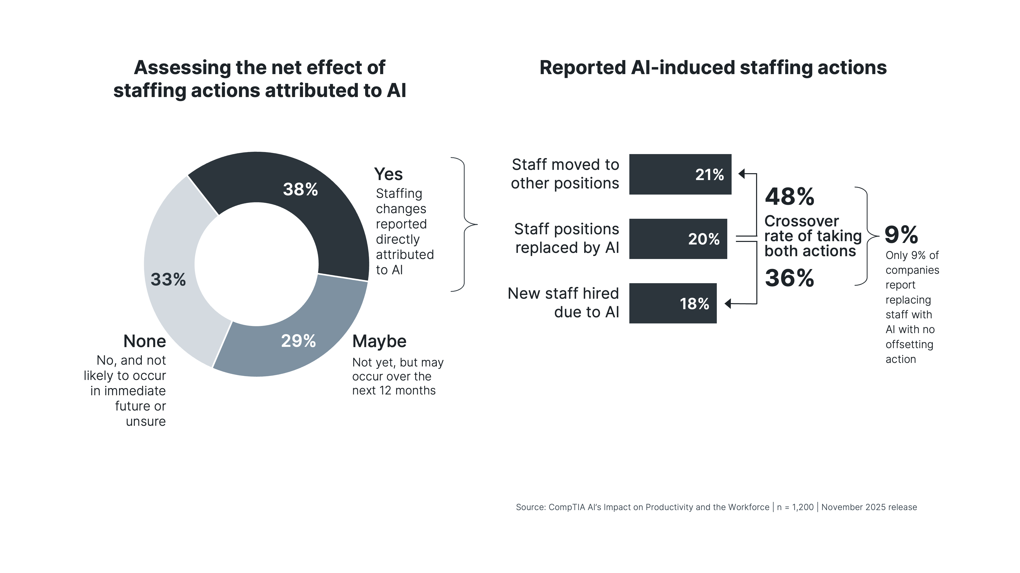 Assessing the net effect of staffing actions attributed to AI