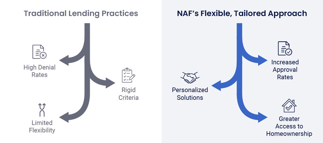 Traditional Lending Practices vs. NAF's Flexible, Tailored Approach