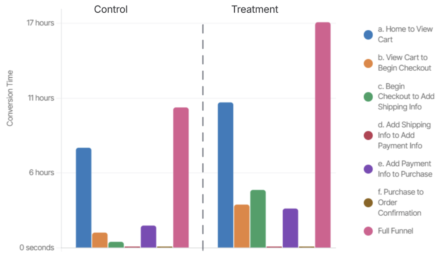 non-significant experiment examples