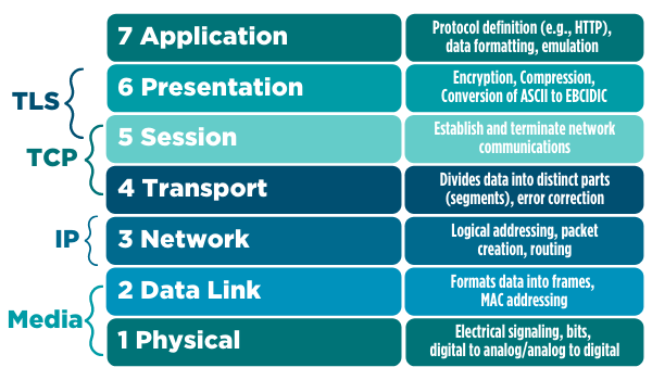 Figure 2: Mapping protocols and procedures to the OSI/RM