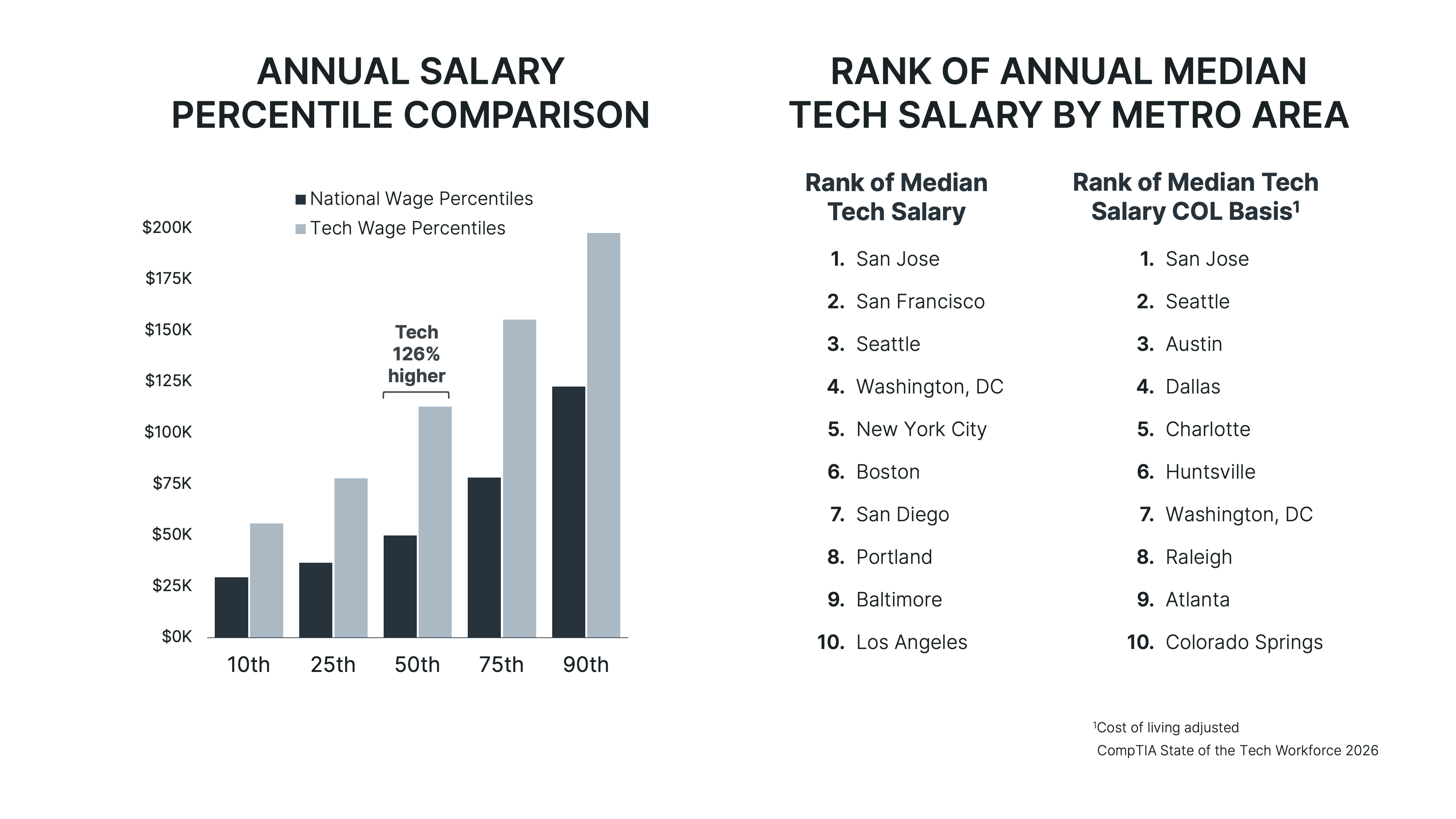 Slide4_Annual Salary Comparison