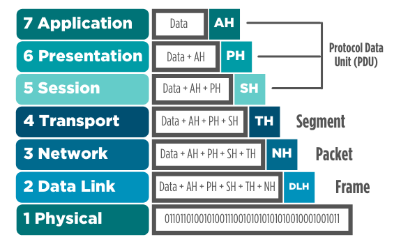 Figure 3: How the OSI/RM is used to model the creation of network packets