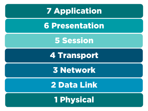 Figure 1: The seven layers of the OSI/RM