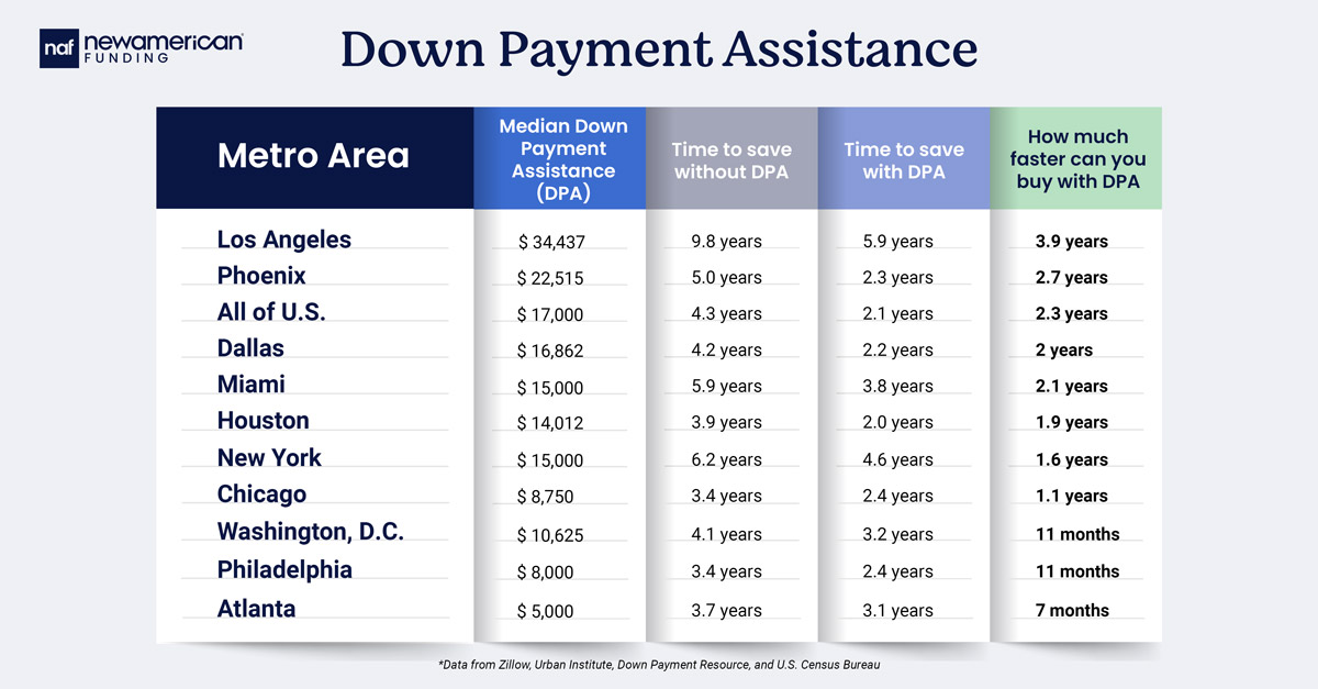 down payment assistance infographic