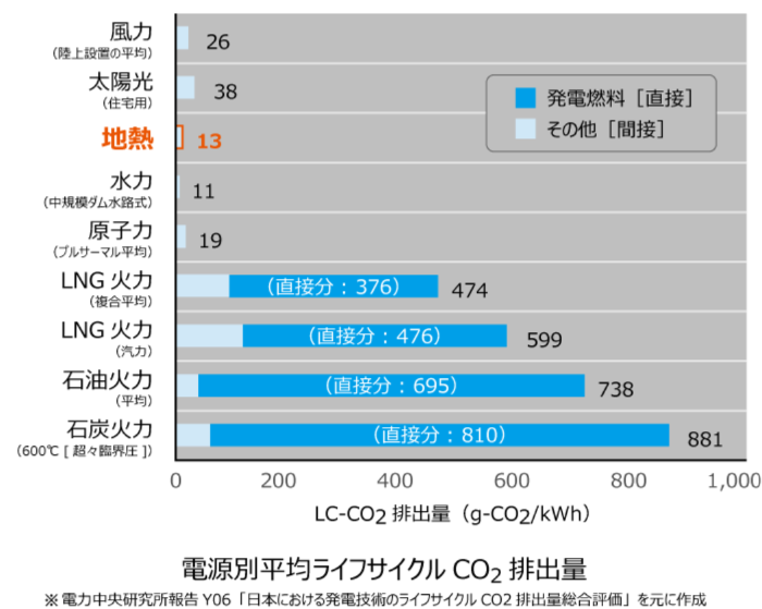電源別平均ライフサイクルCO２排出量