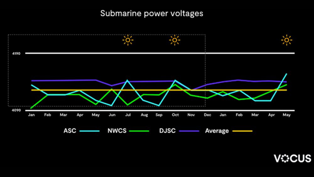 A line graph titled "Submarine power voltages" showing the voltage levels of three different submarine systems (ASC, NWCS, DJSC) and their average from January to May. The x-axis represents months from January to May, and the y-axis represents voltage levels ranging from 4090 to 4190. The ASC is represented by a cyan line, NWCS by a green line, DJSC by a purple line, and the average by a yellow line. There are sun icons above June and December indicating specific periods.