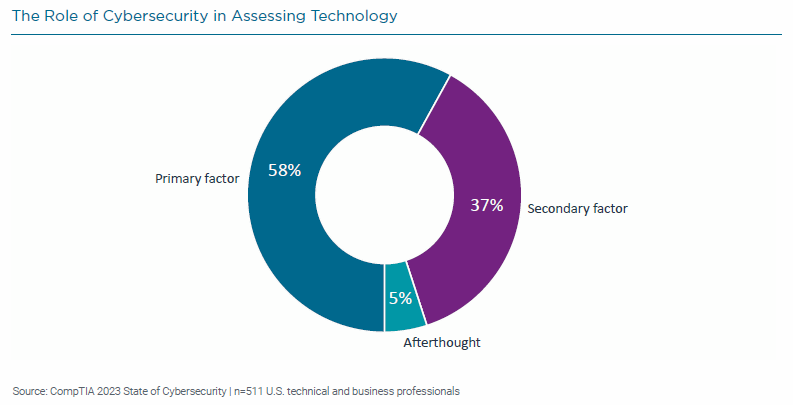 State of Cybersecurity 2023