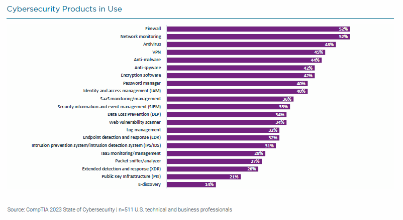State of Cybersecurity 2023