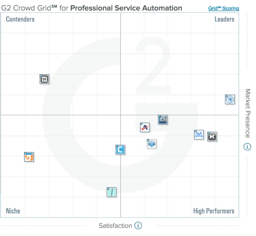 G2 Crowd Grid for professional services automation