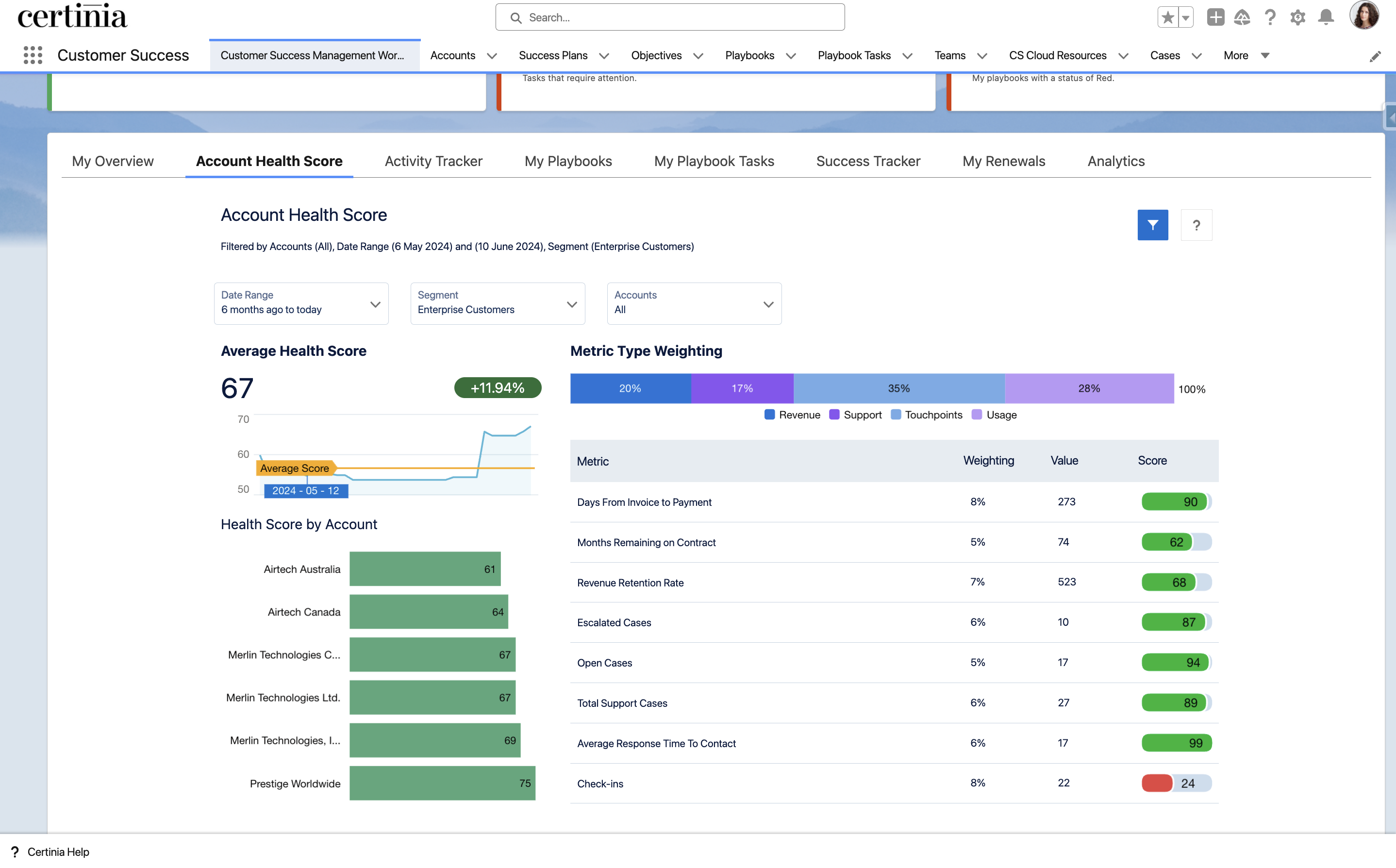 Certinia Customer Success dashboard showing account health scores and weighted support metrics