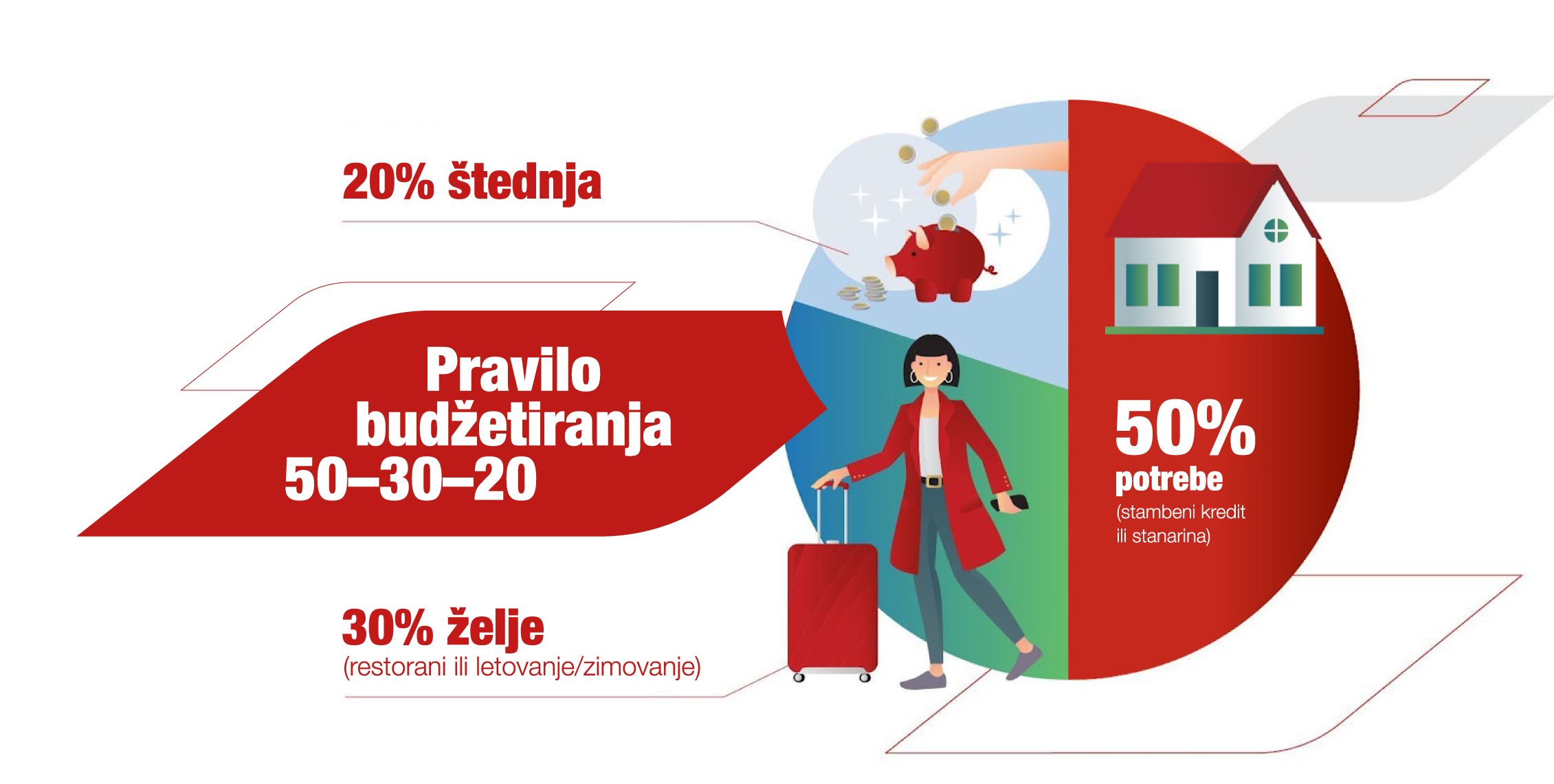 infografika-2-pravilo-budzetiranja-50-30-20 