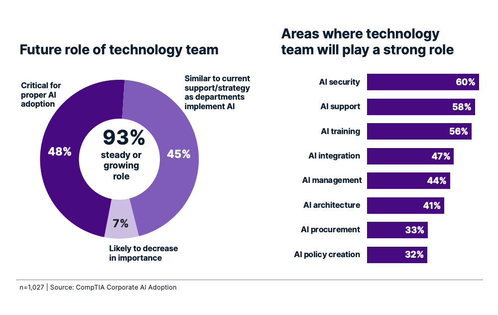 Infographic on tech team's future AI role: 93% expect steady/growing roles, focused on AI security, support, and training.