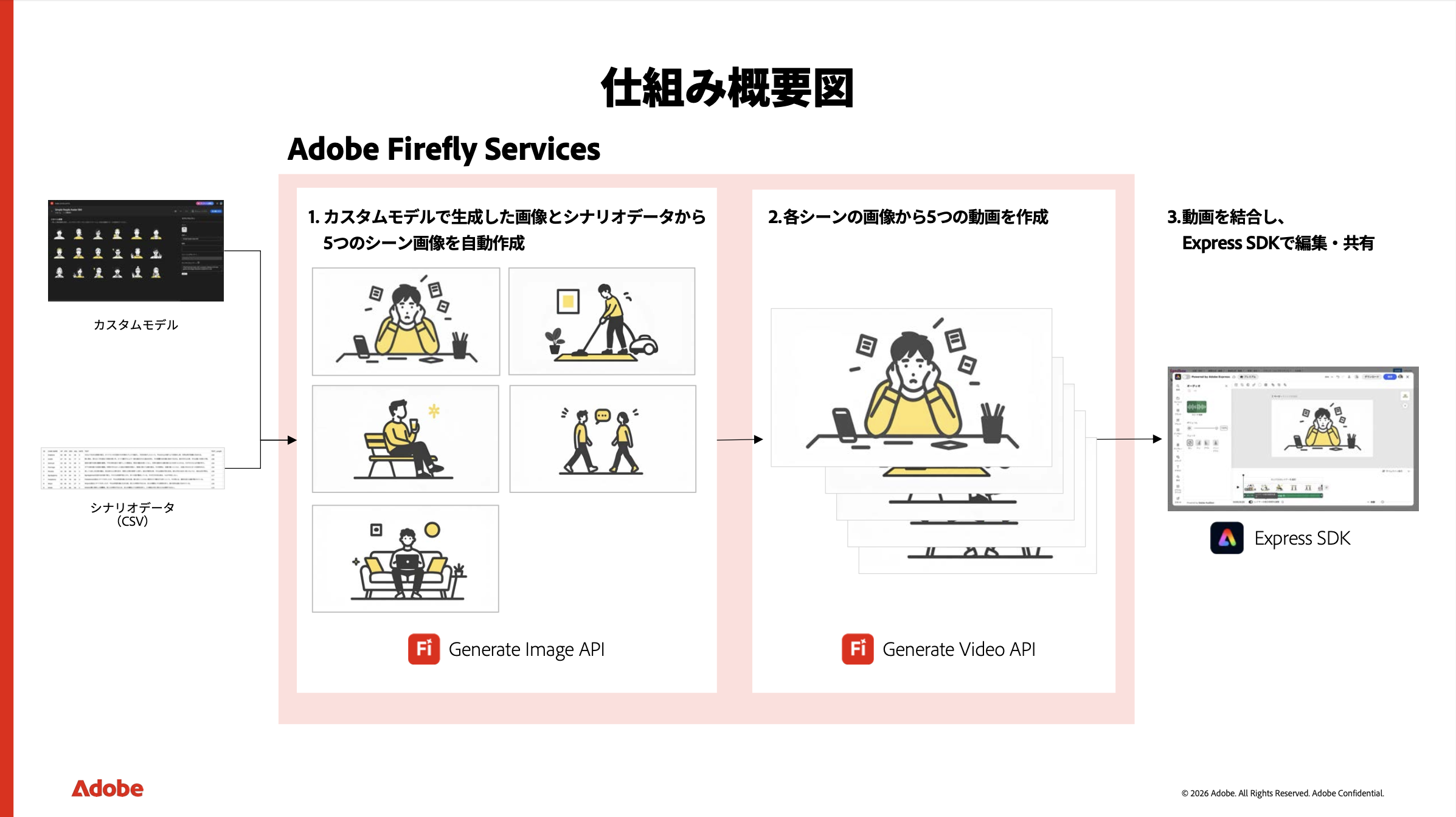 アドビのFireflyはいわゆるPhotoshop、Illustrator、InDesignなど以前からのアプリケーション機能を切り出したAPI（Application Programming Interface）によって、繰り返しのタスクを自動化できたり、既存の仕組みがある場合はその中に組み込むこともできたりします。