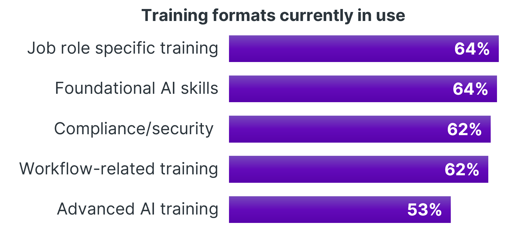 Bar chart titled 'Training formats currently in use' showing Job role specific training (64%), Foundational AI skills (64%), Compliance/security (62%), Workflow-related training (62%), and Advanced AI training (53%).