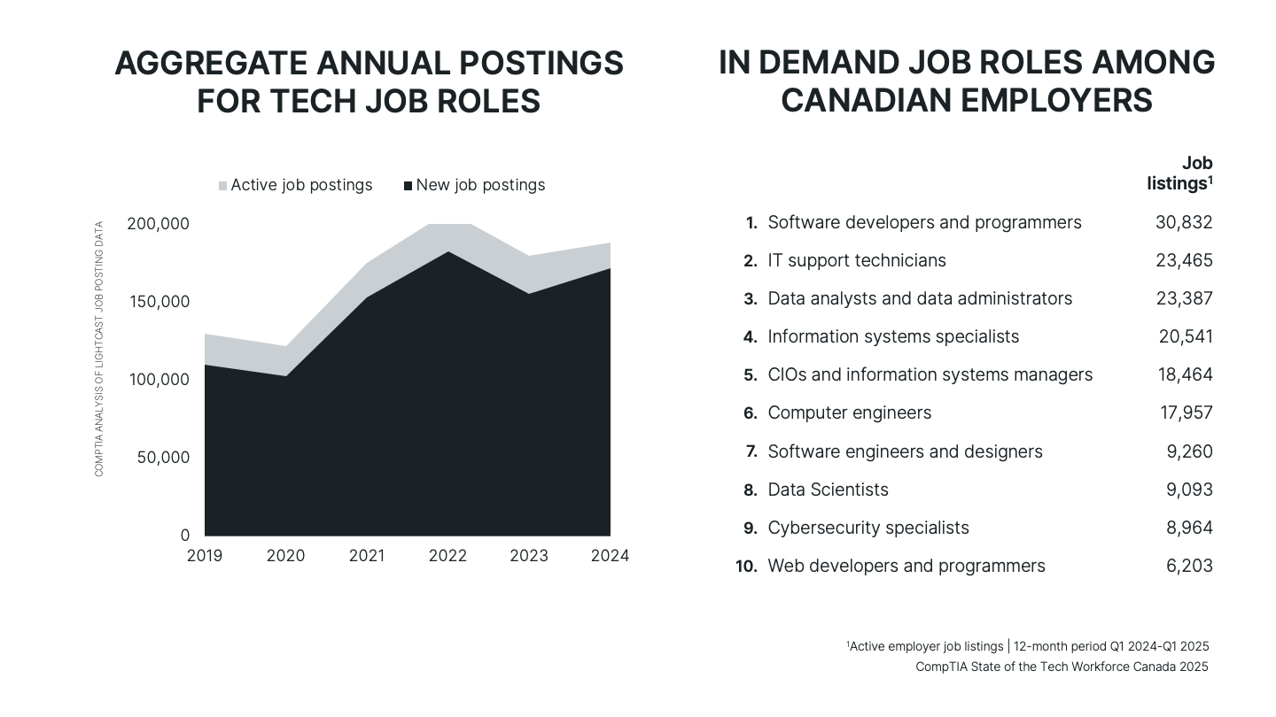 State of Tech Workforce Canada 2025