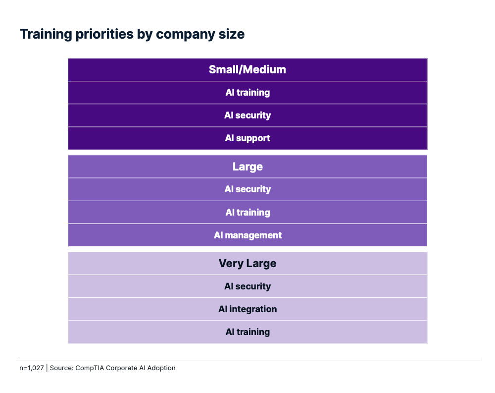Chart showing top AI training priorities by company size, highlighting AI training and AI security as top priorities.