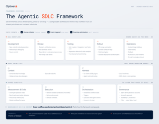 Agentic SDLC Framework (1).png