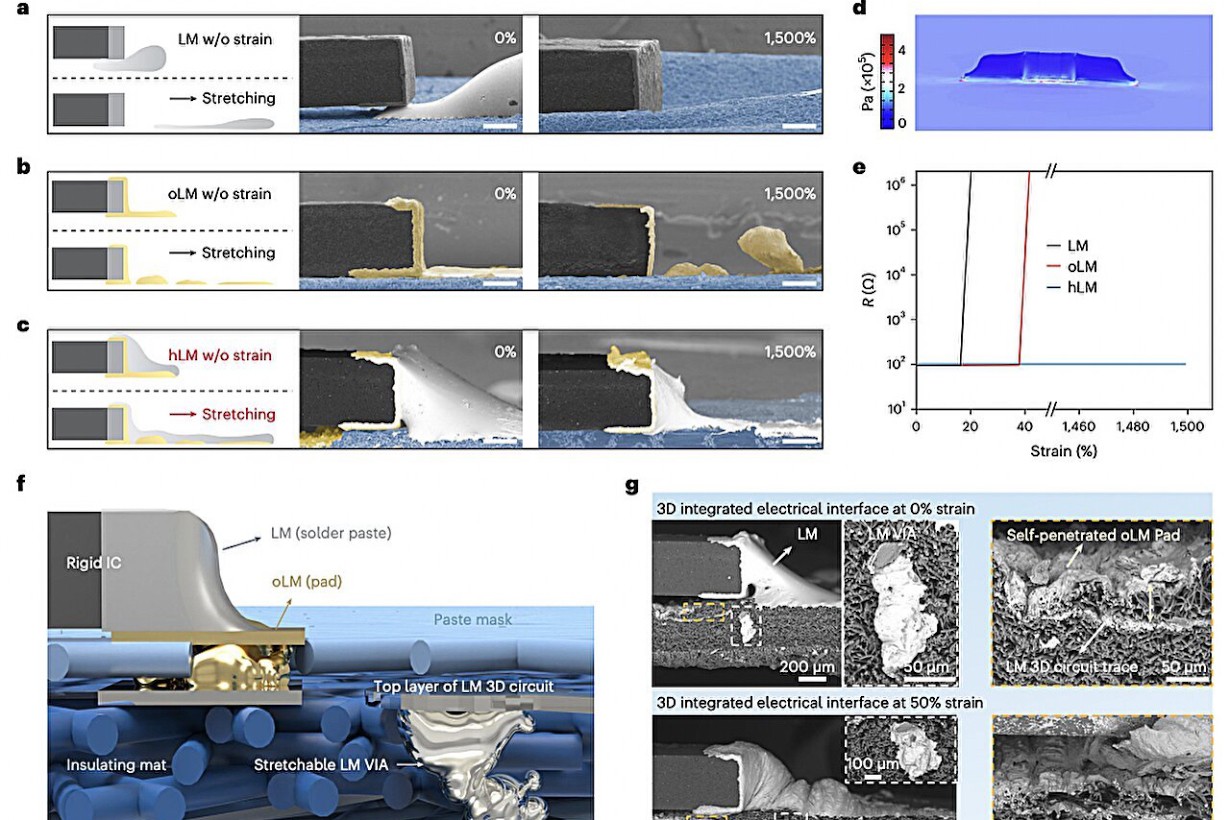 Flexible, permeable and 3D integrated electronic skin combines liquid metal circuits with fibrous substrates