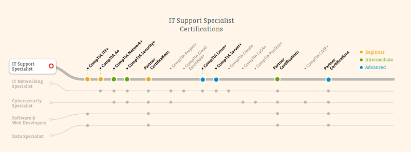 blog_comptia-career-roadmap-5.png