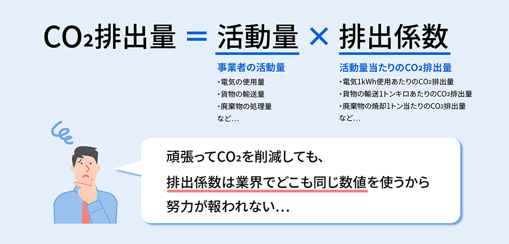 CO2排出量＝活動量×排出係数で求められるが、排出係数は業界でどこも同じ数値を使うため評価されにくい