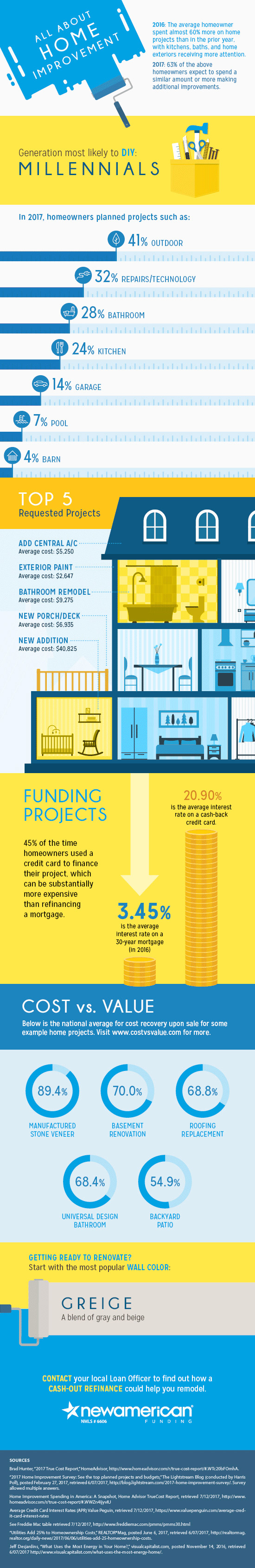 all about home improvement infographic