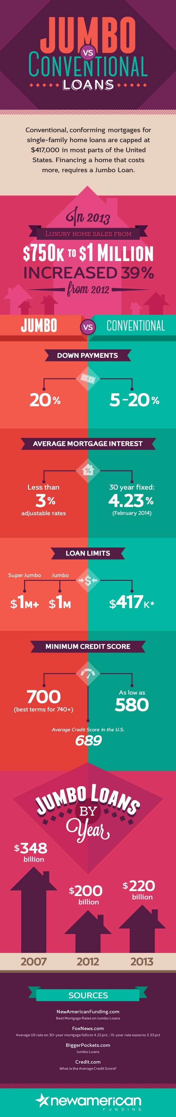 Jumbo vs. Conventional Loans