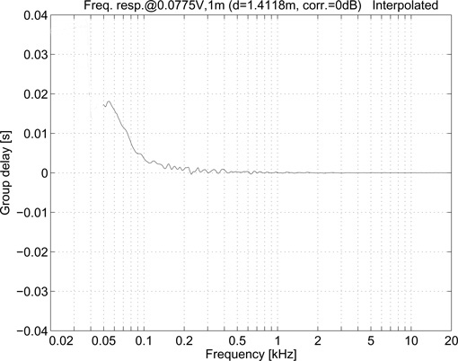 KH 80 DSP Group Delay
