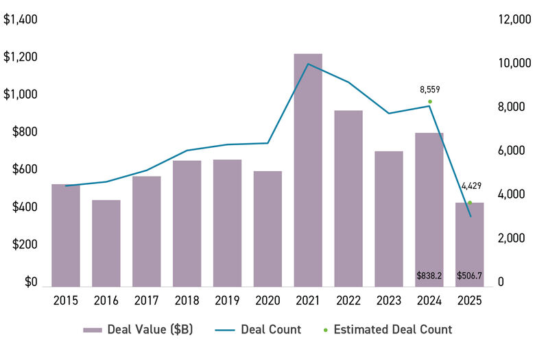 Bar graph of U.S. Private Equity Deal Activity ($B)