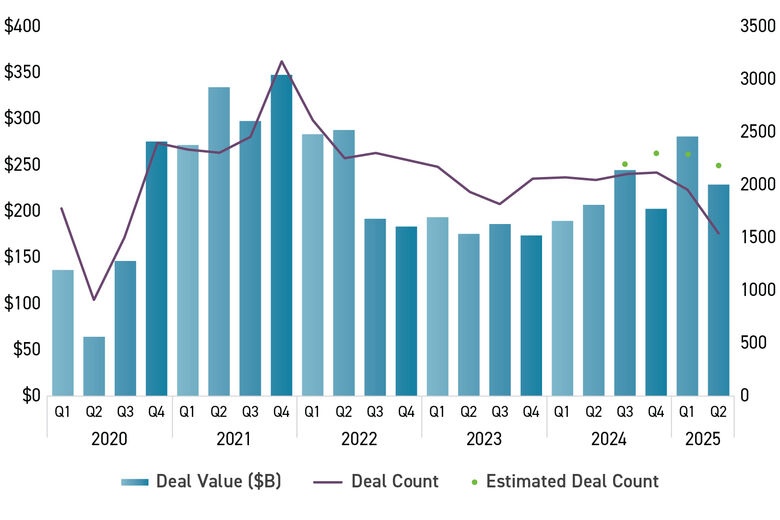 Bar graph of U.S. Private Equity Deal Activity by Quarter ($B)