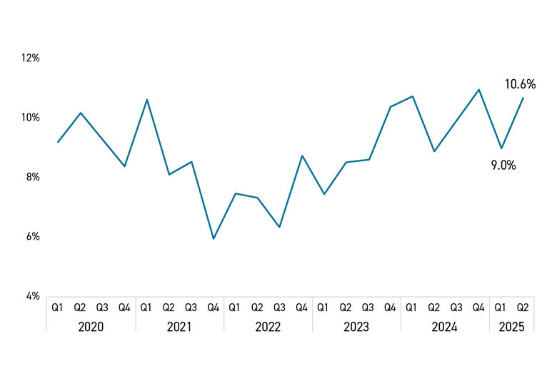 Line chart of Carve-outs / Divestitures As a Share of All U.S. Buyout Deals by Quarter