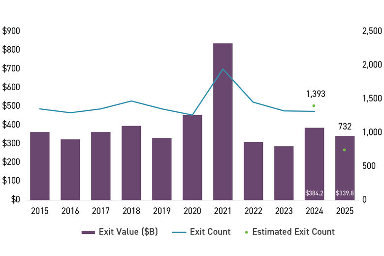 Bar graph of U.S. Private Equity Exit Activity ($B)