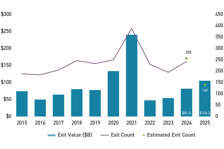 Bar graph of U.S. Technology Private Equity Exit Activity ($B)