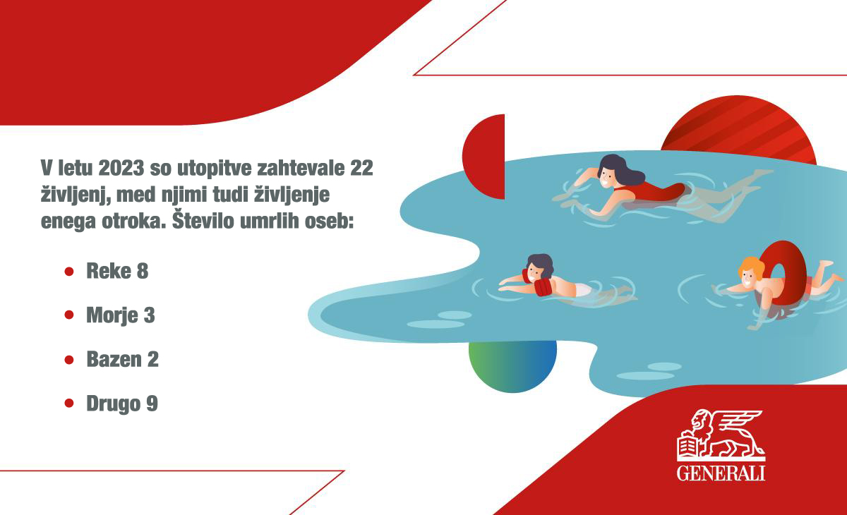 Infografika: V letu 2023 so utopitve v Sloveniji terjale 22 življenj.