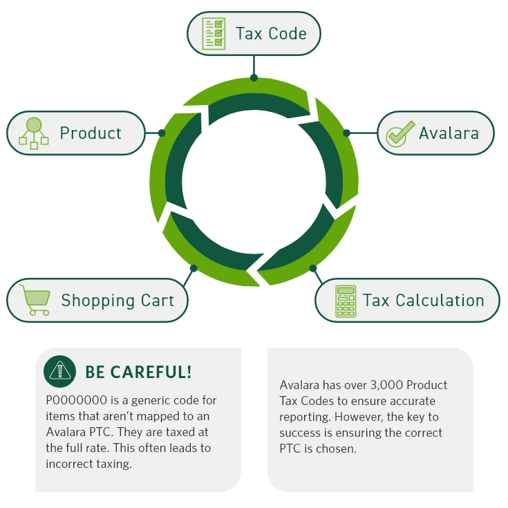 Article-Graphic_The-Vital-Role-of-Accurate-Product-Tax-Codes_1506037416-02.jpg