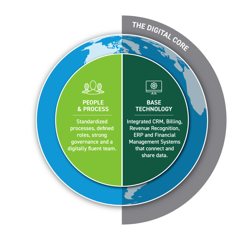 The Digital Core for Technology