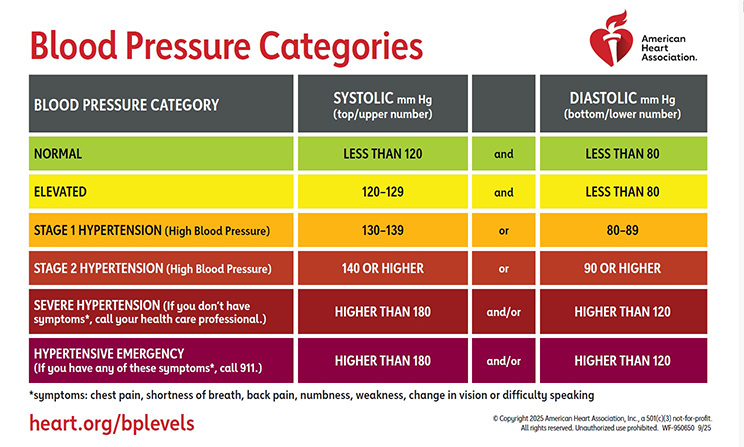 AHA Blood Pressure Categories