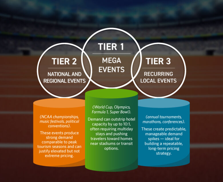 Event tiers for event categories