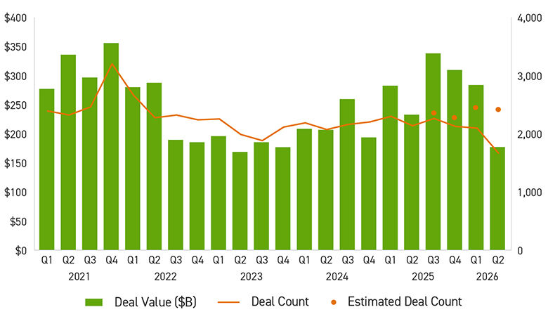 Bar graph of Private Equity Deal Activity by Quarter in billion dollars