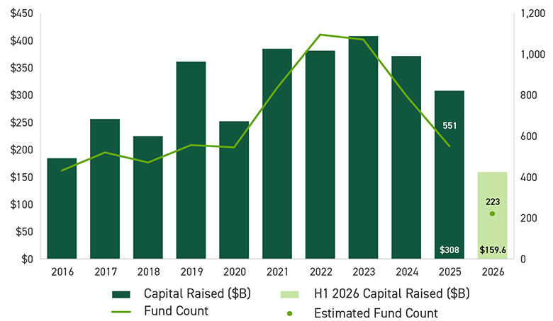 Bar graph of U.S. Private Equity Fundraising Activity in billions in dollars